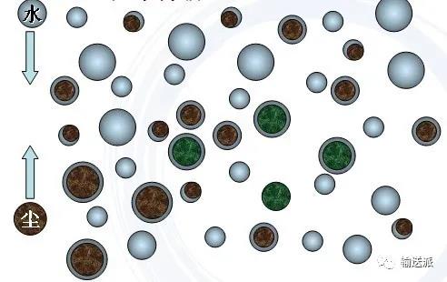 粉塵顆粒與干霧碰撞、凝并